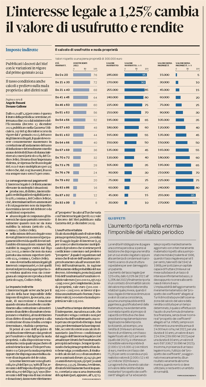 COMPRAVENDITE - Cambia l'interesse legale e il valore di usufrutti e rendite