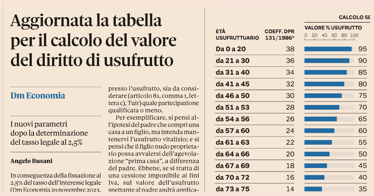 USUFRUTTO 2024 Aggiornati i coefficienti di calcolo