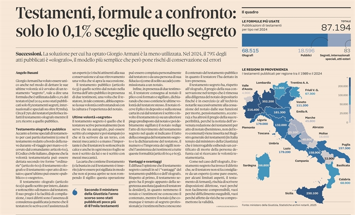 EREDITA' - Tutto sul testamento segreto (lo strumento usato da Giorgio Armani)