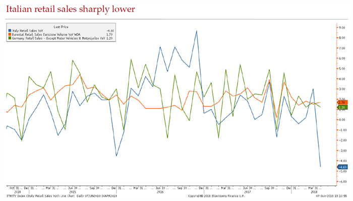 Vendite al dettaglio in Italia in calo ad aprile
